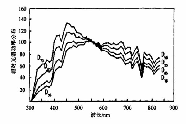 標(biāo)準(zhǔn)照明體D55、D65、D75相對(duì)光譜功率分布曲線(xiàn)